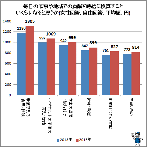 ↑ 毎日の家事や地域での貢献を時給に換算するといくらになると思うか(女性回答、自由回答、平均額、円)