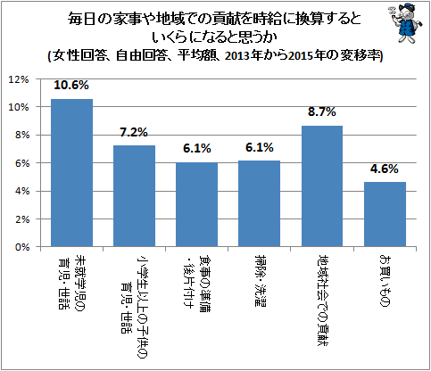 ↑ 毎日の家事や地域での貢献を時給に換算するといくらになると思うか(女性回答、自由回答、平均額、2013年から2015年の変移率)