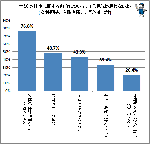↑ 生活や仕事に関する内容について、そう思うか思わないか(女性回答、有職者限定、思う派合計)