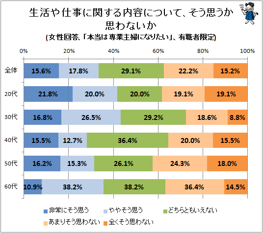 ↑ 生活や仕事に関する内容について、そう思うか思わないか(女性回答、「本当は専業主婦になりたい」、有職者限定)