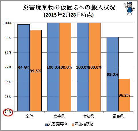 ↑ 災害廃棄物などの仮置場への搬入状況(2015年2月28日時点)