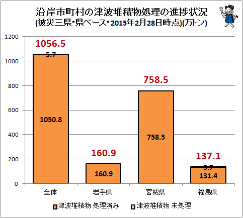 ↑ 沿岸市町村の津波堆積物処理の進捗状況(被災三県・県ベース・2015年2月28日時点)(万トン)