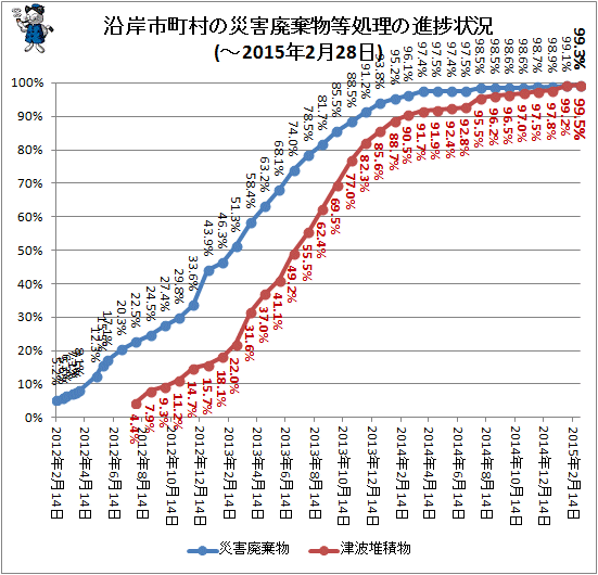 ↑ 沿岸市町村の災害廃棄物等処理の進捗状況(-2015年2月28日)