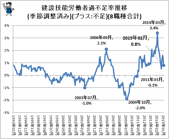 ↑ 建設技能労働者過不足率推移(季節調整済み)(プラス:不足)(8職種合計)