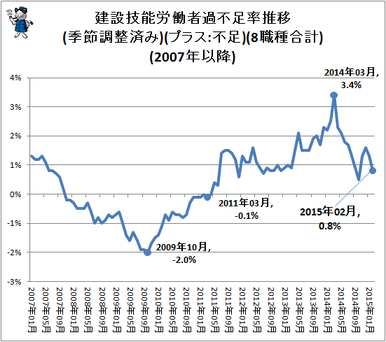 ↑ 建設技能労働者過不足率推移(季節調整済み)(プラス:不足)(8職種合計)(2007年以降)