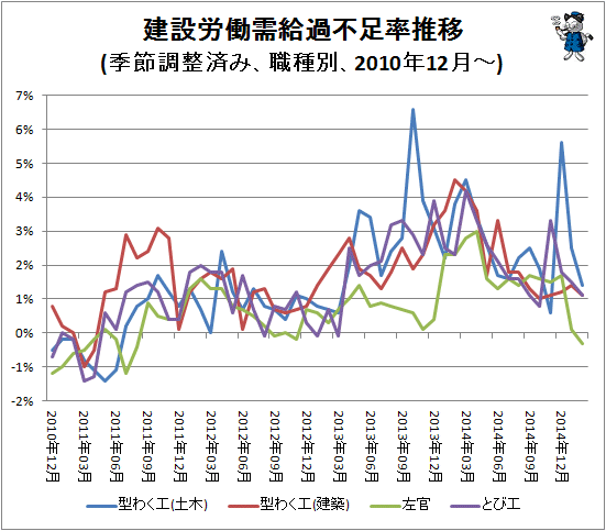 ↑ 建設労働需給過不足率推移(季節調整済み、職種別、2010年12月-)