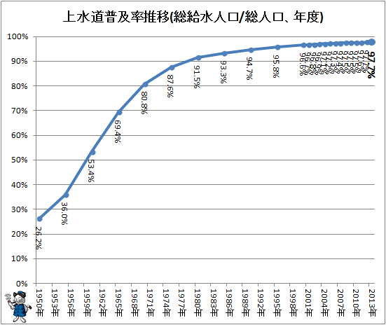 ↑ 上水道普及率推移(総給水人口/総人口、年度)