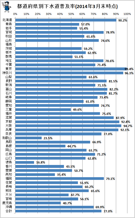 ↑ 都道府県別下水道普及率(2014年3月末時点)