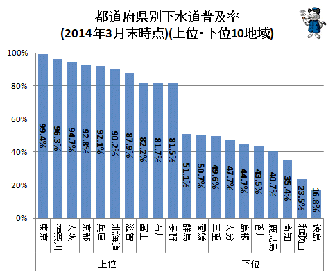 ↑ 都道府県別下水道普及率(2014年3月末時点)(上位・下位10地域)