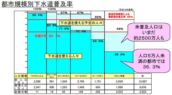 ↑ 都市規模別下水道普及率