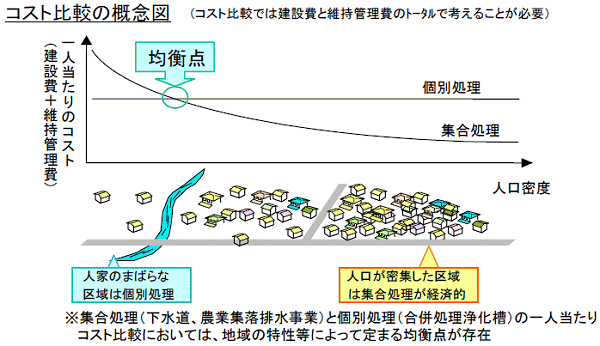 ↑ 下水処理におけるコスト比較の概念図