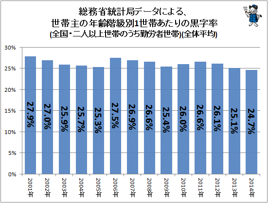 ↑ 総務省統計局データによる、世帯主の年齢階級別1世帯あたりの黒字率(全国・二人以上世帯のうち勤労者世帯)(全体平均)