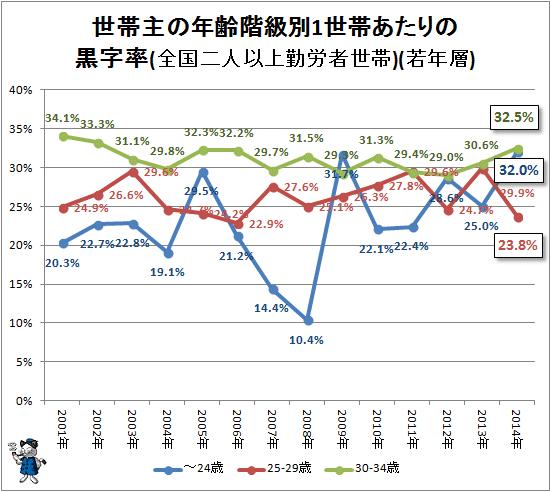 ↑ 世帯主の年齢階級別1世帯あたりの黒字率(全国二人以上勤労者世帯)(若年層)