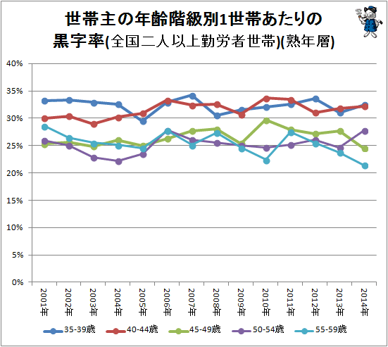 ↑ 世帯主の年齢階級別1世帯あたりの黒字率(全国二人以上勤労者世帯)(熟年層)