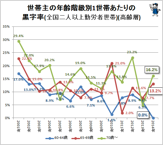 ↑ 世帯主の年齢階級別1世帯あたりの黒字率(全国二人以上勤労者世帯)(高齢層)