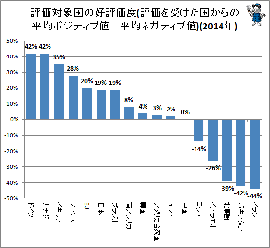 ↑ 評価対象国の好評価度(評価を受けた国からの平均ポジティブ値−平均ネガティブ値)(2014年)