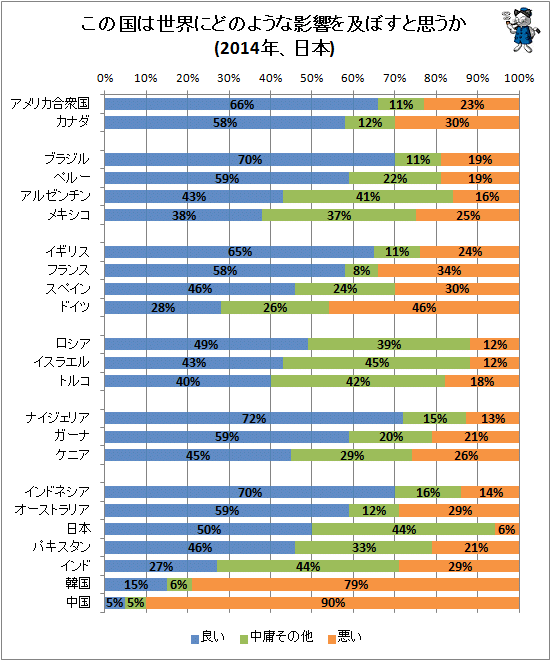 ↑ この国は世界にどのような影響を及ぼすと思うか(2014年、日本)