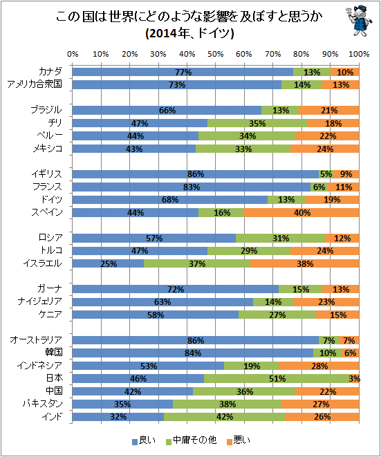 ↑ この国は世界にどのような影響を及ぼすと思うか(2014年、ドイツ)