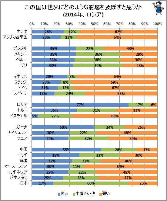 ↑ この国は世界にどのような影響を及ぼすと思うか(2014年、ロシア)