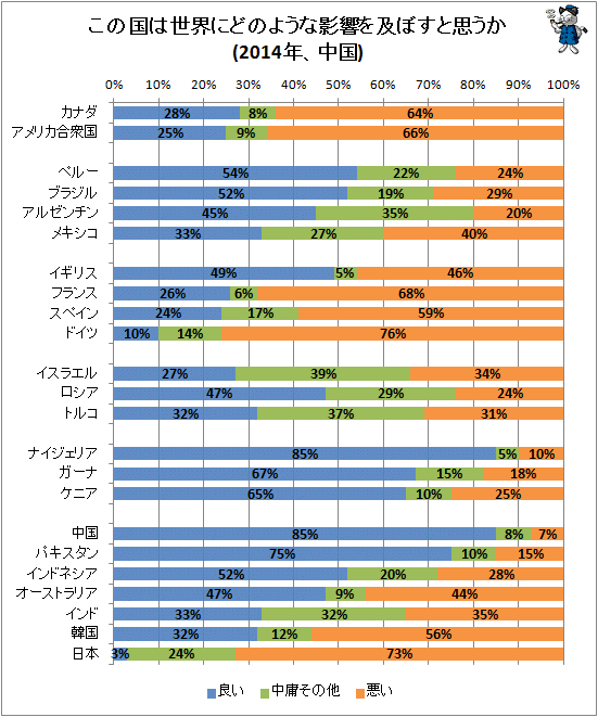 ↑ この国は世界にどのような影響を及ぼすと思うか(2014年、中国)