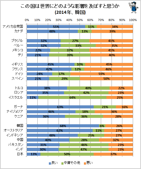 ↑ この国は世界にどのような影響を及ぼすと思うか(2014年、韓国)