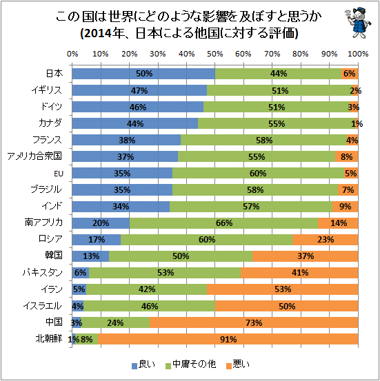 ↑ この国は世界にどのような影響を及ぼすと思うか(2014年、日本による他国に対する評価)