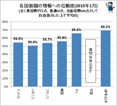 ↑ 各国新聞の情報への信頼度(2015年1月)(全く無信頼ゼロ点、普通50点、全面信頼100点として自由採点した上で平均点)