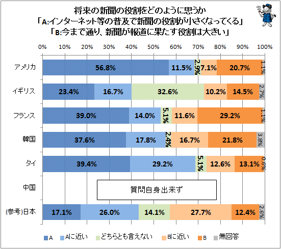 ↑ 将来の新聞の役割をどのように思うか「A:インターネット等の普及で新聞の役割が小さくなってくる」「B:今まで通り、新聞が報道に果たす役割は大きい」