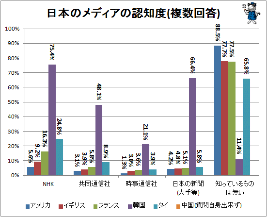 ↑ 日本のメディアの認知度(複数回答)