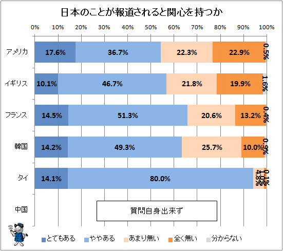 ↑ 日本のことが報道されると関心を持つか
