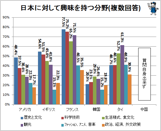 ↑ 日本に対して興味を持つ分野(複数回答)