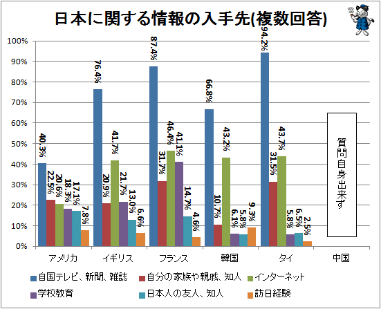 ↑ 日本に関する情報の入手先(複数回答)