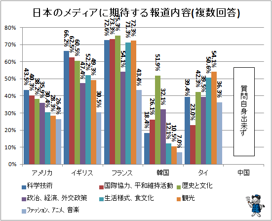 ↑ 日本のメディアに期待する報道内容(複数回答)
