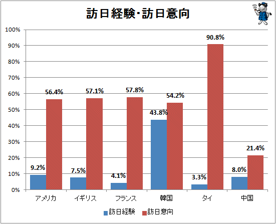 ↑ 訪日経験・訪日意向