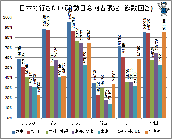 ↑ 日本で行きたい所(訪日意向者限定、複数回答)