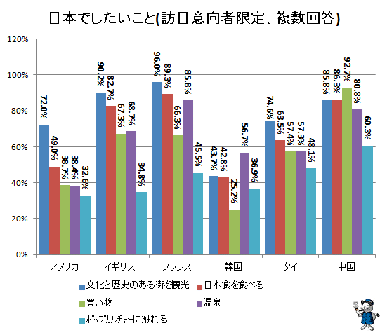 ↑ 日本でしたいこと(訪日意向者限定、複数回答)