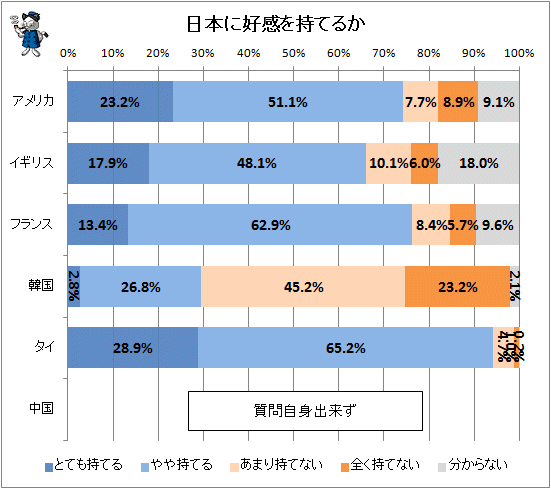↑ 日本に好感を持てるか
