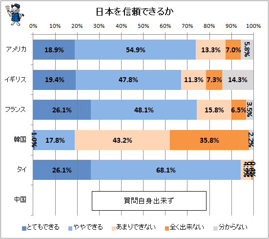 ↑ 日本を信頼できるか
