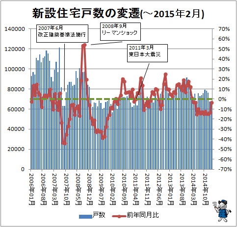 ↑ 新設住宅戸数の変遷(-2015年2月)
