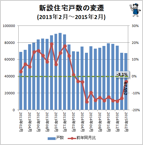 ↑ 新設住宅戸数の変遷(2013年2月-2015年2月)