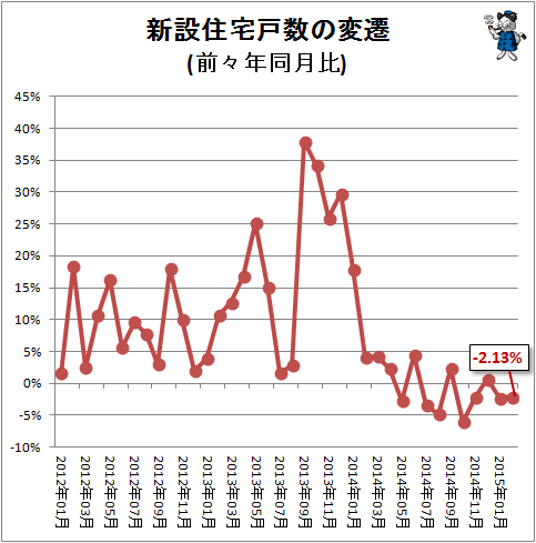 ↑ 新設住宅戸数の変遷(前々年同月比)