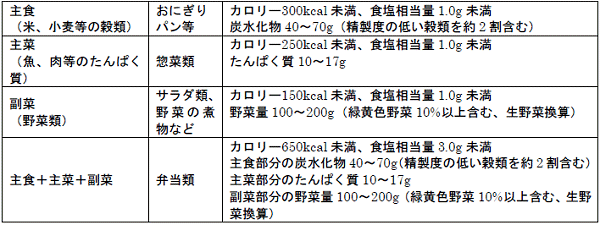 ↑ 商品種類ごとの栄養素などの設定基準