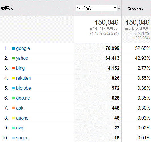 ↑ 2015年3月度の検索エンジン利用率