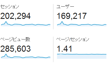 ↑ 2015年3月度の月間アクセス数(新ドメイン下のみ)