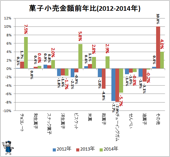 ↑ 菓子小売金額前年比(2012-2014年)