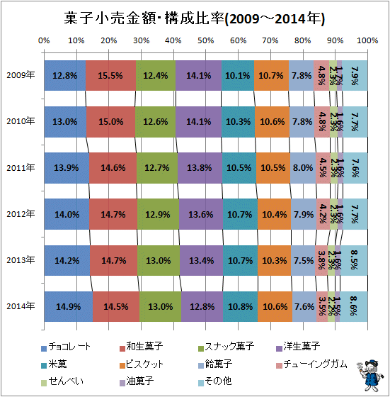 ↑ 菓子小売金額の構成比率(2009年-2014年)