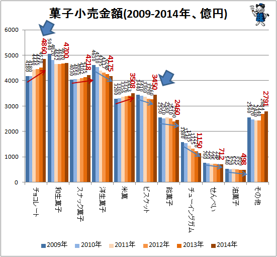 ↑ 菓子小売金額(2009-2014年、億円)(再録)