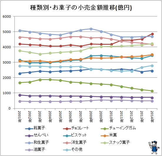 ↑ 種類別・お菓子の小売金額推移(億円)
