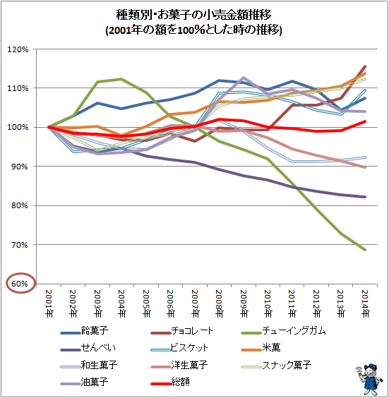 ↑ 種類別・お菓子の小売金額推移(2001年の額を100%とした時の推移)