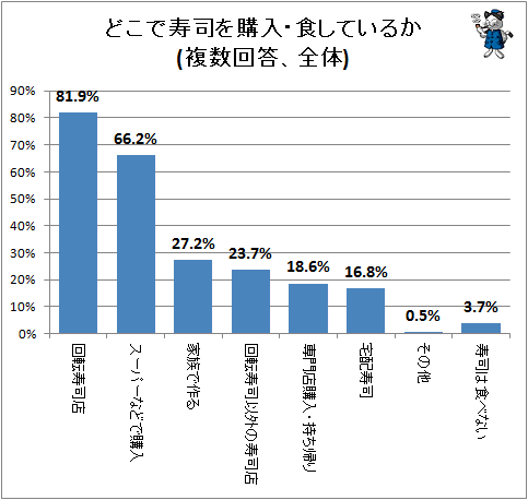 ↑ どこで寿司を購入・食しているか(複数回答、全体)